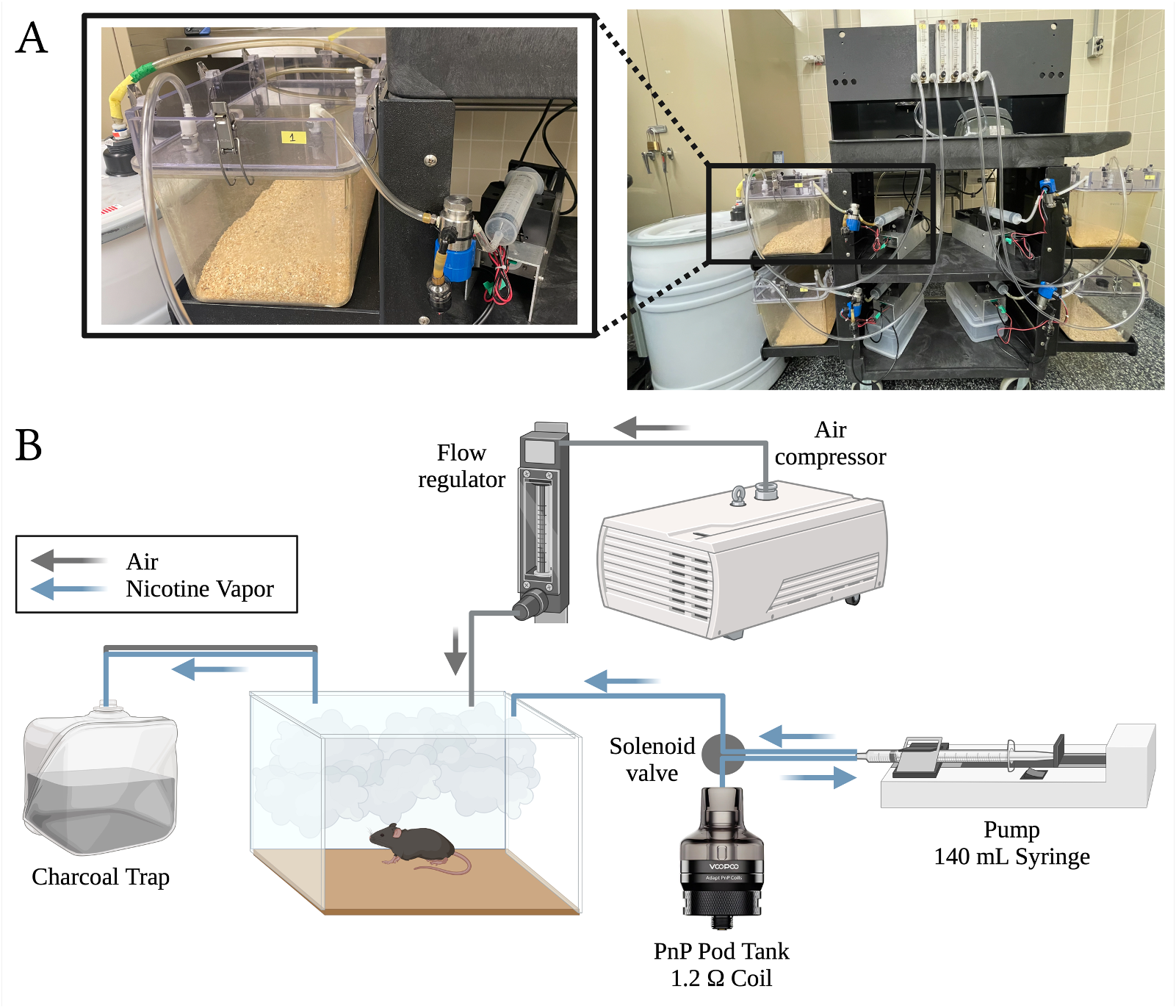 Photograph of the four-chamber passive vapor system with a close-up of the pump, and a schematic showing the air compressor, flow regulator, vape pod tank, solenoid valve, syringe pump, chamber, and charcoal trap.