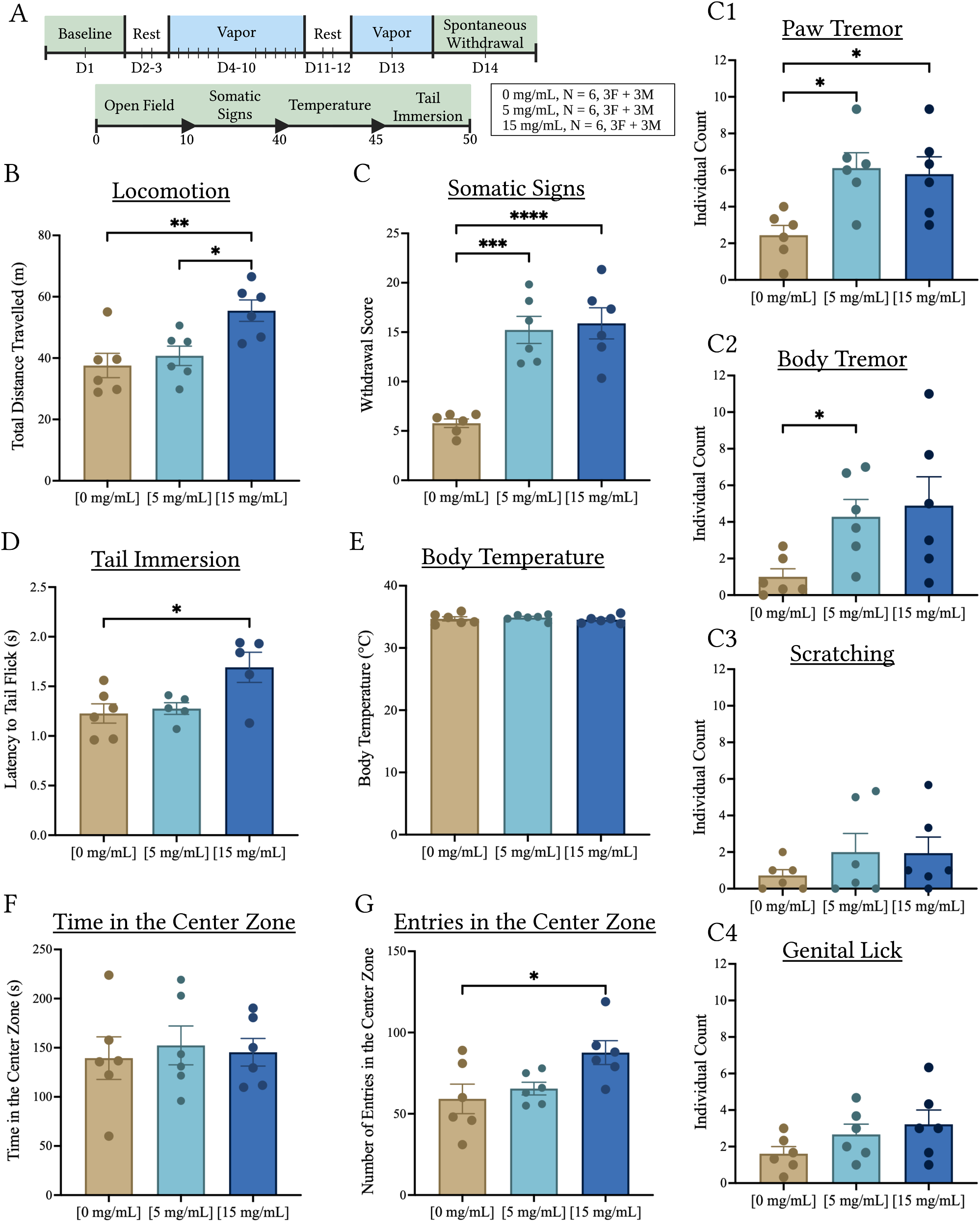 Experimental timeline and bar graphs of locomotion, somatic withdrawal score, paw tremor, body tremor, scratching, genital licking, tail immersion latency, body temperature, and time and entries in the center zone of the open field.